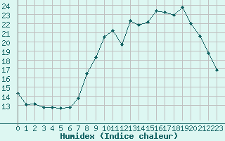 Courbe de l'humidex pour Amiens - Dury (80)