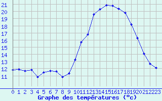 Courbe de tempratures pour Douzens (11)
