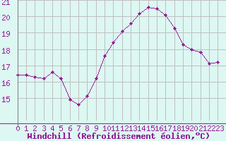 Courbe du refroidissement olien pour Saint-Jean-de-Liversay (17)