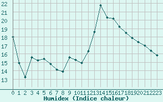 Courbe de l'humidex pour Cap Ferret (33)