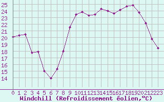 Courbe du refroidissement olien pour Cannes (06)