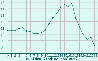 Courbe de l'humidex pour Pomrols (34)