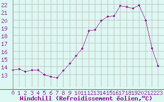 Courbe du refroidissement olien pour Angers-Marc (49)