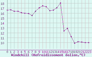 Courbe du refroidissement olien pour Luc-sur-Orbieu (11)