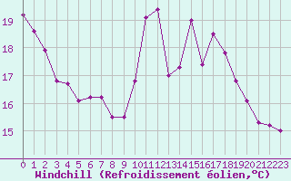 Courbe du refroidissement olien pour Dieppe (76)