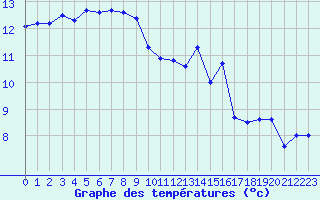 Courbe de tempratures pour Brest (29)