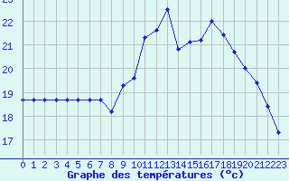 Courbe de tempratures pour Sarzeau (56)