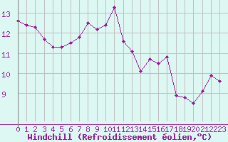 Courbe du refroidissement olien pour Ouessant (29)