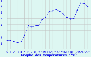 Courbe de tempratures pour Herhet (Be)