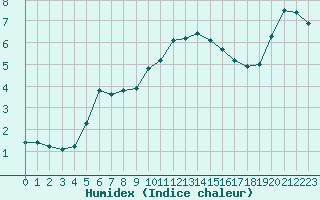 Courbe de l'humidex pour Herhet (Be)