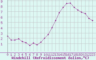 Courbe du refroidissement olien pour Le Havre - Octeville (76)