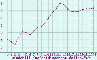 Courbe du refroidissement olien pour Herbault (41)
