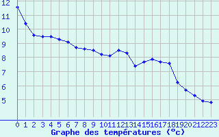 Courbe de tempratures pour Tarbes (65)