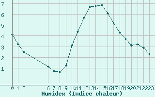 Courbe de l'humidex pour Colmar-Ouest (68)