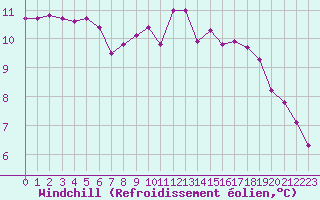Courbe du refroidissement olien pour Vanclans (25)