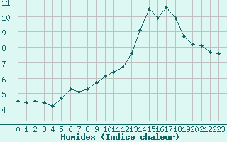 Courbe de l'humidex pour Berson (33)