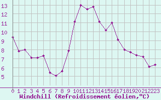 Courbe du refroidissement olien pour Lignerolles (03)