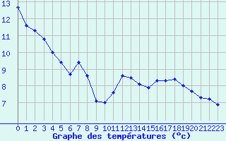 Courbe de tempratures pour Grenoble/St-Etienne-St-Geoirs (38)