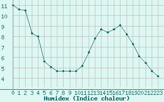 Courbe de l'humidex pour Combs-la-Ville (77)