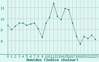 Courbe de l'humidex pour Albi (81)