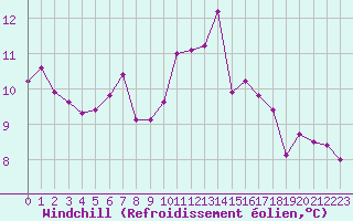 Courbe du refroidissement olien pour Gourdon (46)