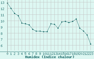 Courbe de l'humidex pour Combs-la-Ville (77)