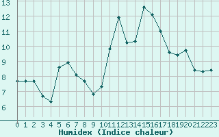 Courbe de l'humidex pour Amur (79)