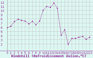 Courbe du refroidissement olien pour Herhet (Be)