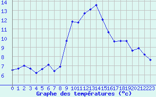 Courbe de tempratures pour Ruffiac (47)