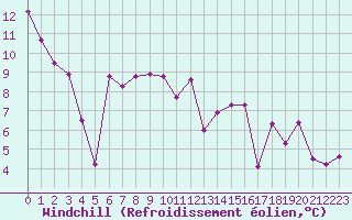 Courbe du refroidissement olien pour Ile Rousse (2B)