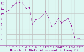Courbe du refroidissement olien pour Trgueux (22)