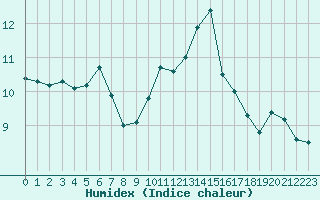 Courbe de l'humidex pour Cap de la Hve (76)