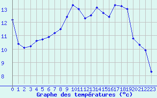 Courbe de tempratures pour Tarbes (65)