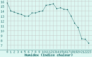 Courbe de l'humidex pour Metz (57)