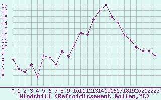 Courbe du refroidissement olien pour Cannes (06)