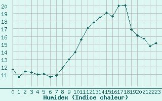 Courbe de l'humidex pour Embrun (05)