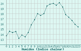 Courbe de l'humidex pour Corsept (44)