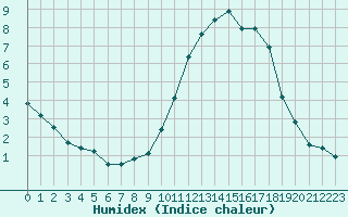 Courbe de l'humidex pour Fains-Veel (55)