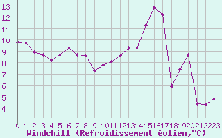 Courbe du refroidissement olien pour Renwez (08)