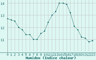 Courbe de l'humidex pour Sainte-Ouenne (79)