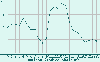 Courbe de l'humidex pour Ouessant (29)