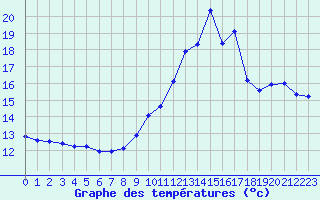 Courbe de tempratures pour Millau (12)