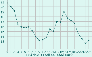 Courbe de l'humidex pour Mcon (71)