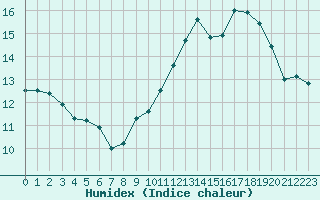 Courbe de l'humidex pour Le Talut - Belle-Ile (56)