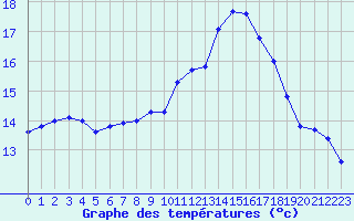 Courbe de tempratures pour Souprosse (40)