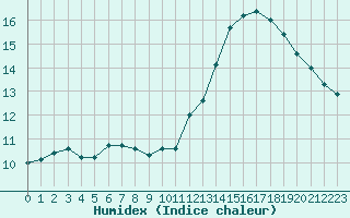 Courbe de l'humidex pour Caen (14)