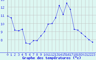 Courbe de tempratures pour Le Bourget (93)