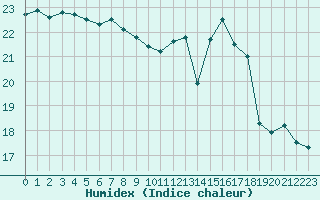 Courbe de l'humidex pour Laval (53)