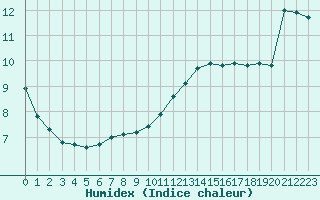 Courbe de l'humidex pour La Rochelle - Aerodrome (17)