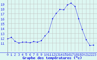 Courbe de tempratures pour Istres (13)